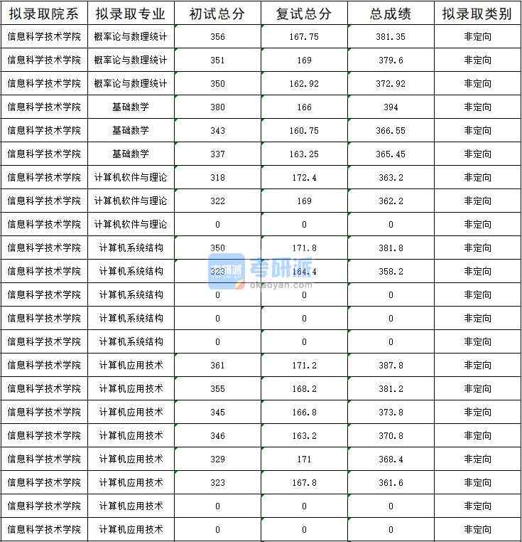 暨南大學(xué)計(jì)算機(jī)應(yīng)用技術(shù)2020年研究生錄取分?jǐn)?shù)線