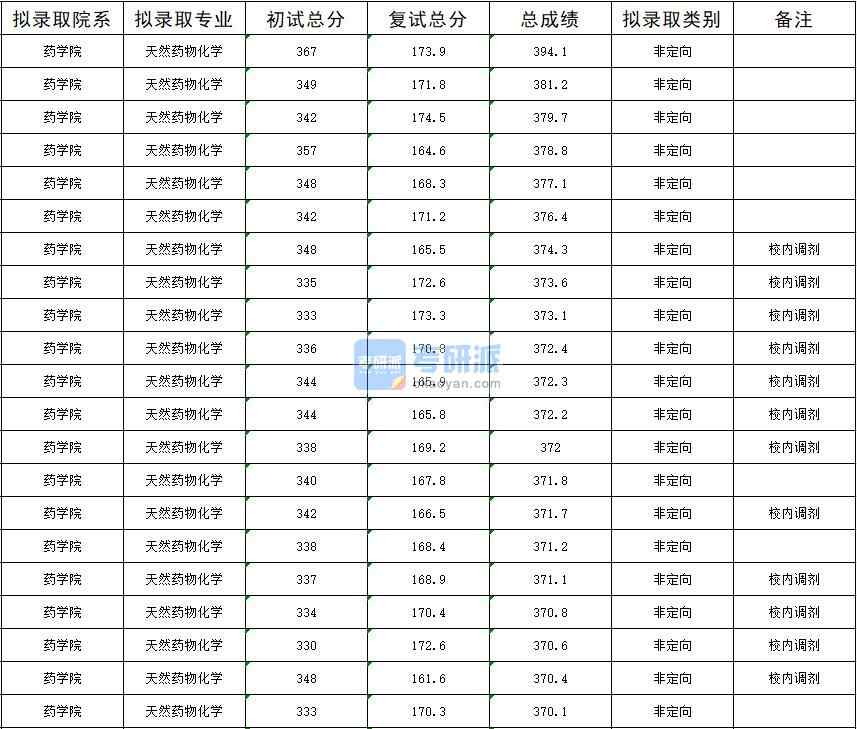 暨南大學天然藥物化學2020年研究生錄取分數(shù)線