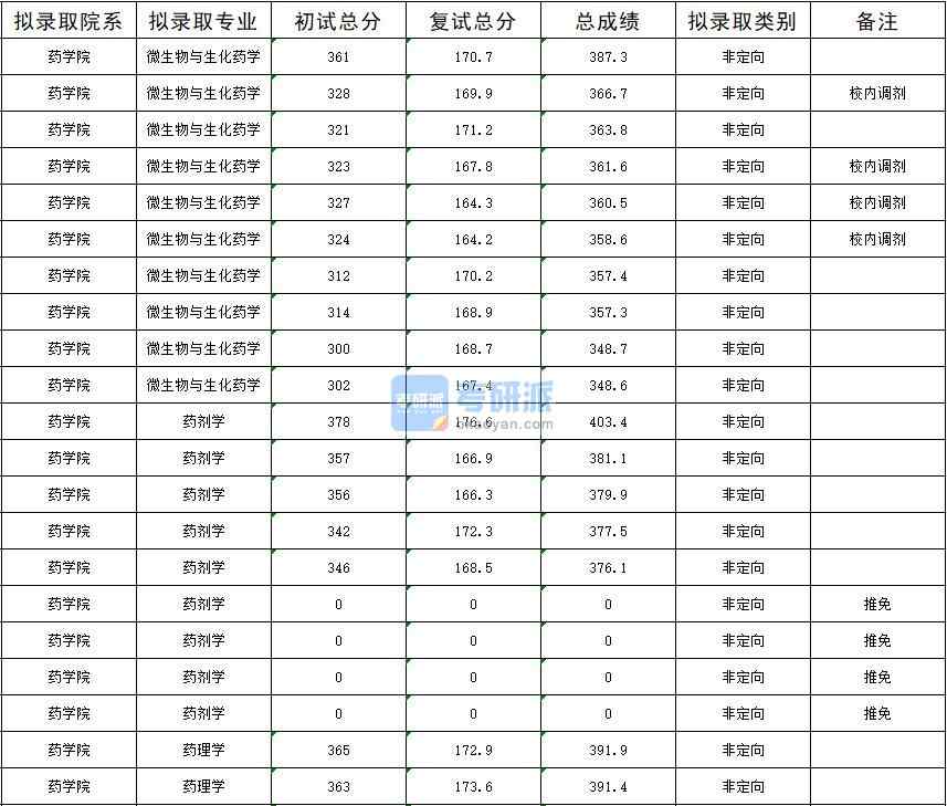 暨南大學藥理學2020年研究生錄取分數(shù)線