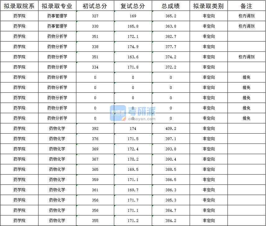 暨南大學藥物化學2020年研究生錄取分數(shù)線