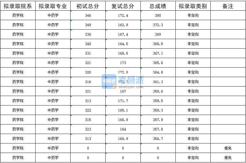 暨南大學中藥學2020年研究生錄取分數(shù)線