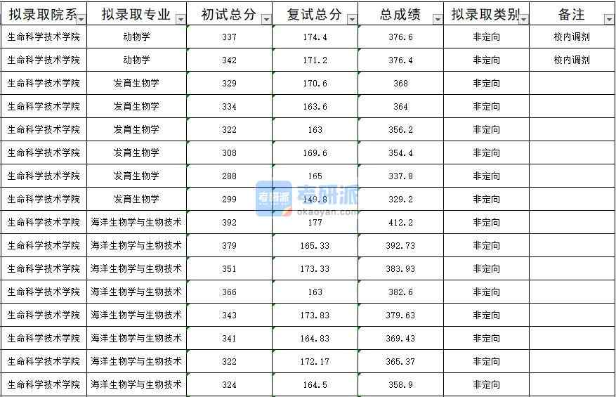 暨南大學(xué)發(fā)育生物學(xué)2020年研究生錄取分?jǐn)?shù)線(xiàn)