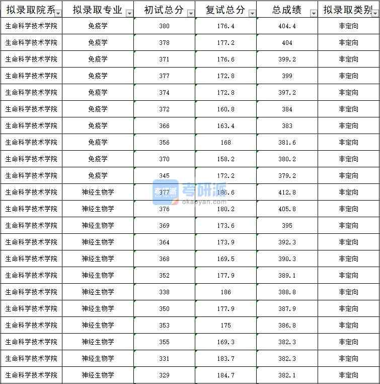 暨南大學免疫學2020年研究生錄取分數(shù)線