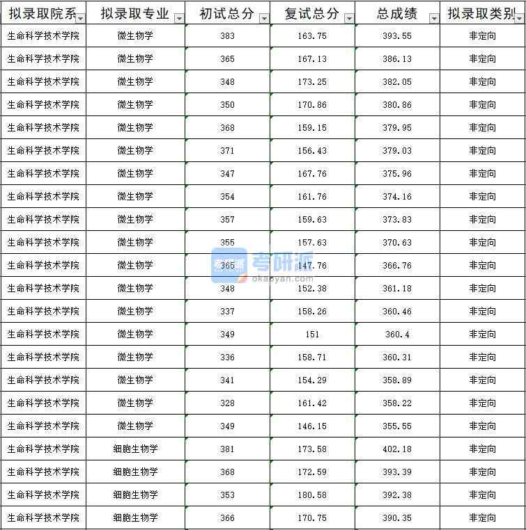 暨南大學(xué)細胞生物學(xué)2020年研究生錄取分?jǐn)?shù)線