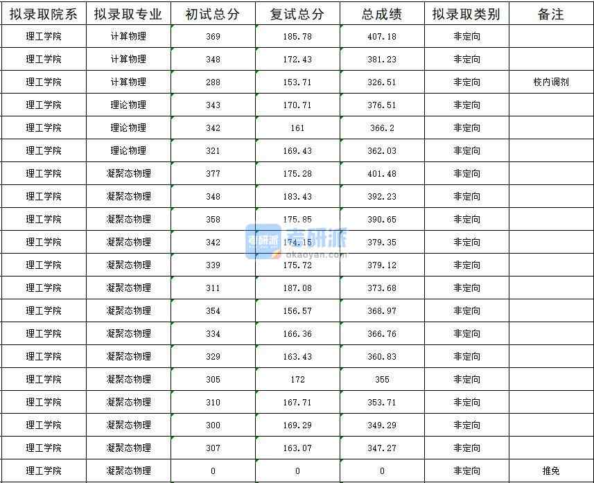 暨南大學(xué)凝聚態(tài)物理2020年研究生錄取分數(shù)線