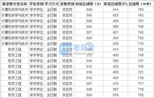 2020年蘇州大學(xué)軟件工程研究生錄取分數(shù)線