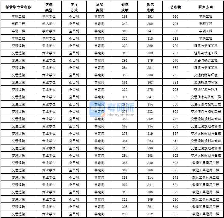 2020年蘇州大學(xué)車輛工程研究生錄取分?jǐn)?shù)線