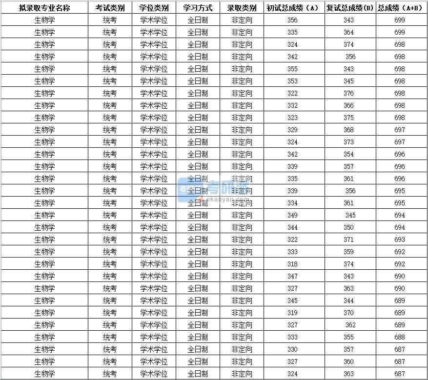 2020年蘇州大學(xué)生物學(xué)研究生錄取分?jǐn)?shù)線