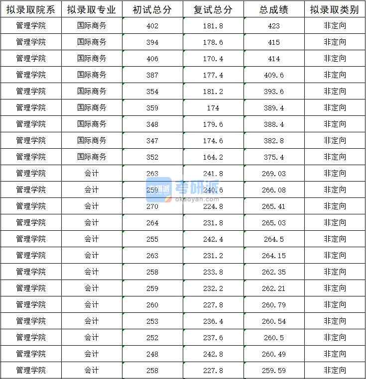 2020年暨南大學(xué)國際商務(wù)研究生錄取分?jǐn)?shù)線