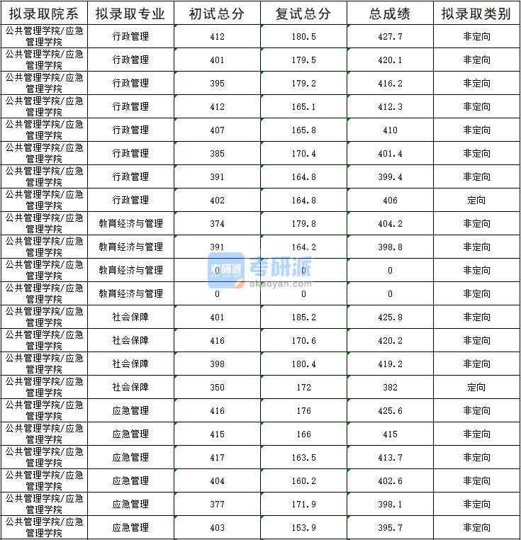 2020年暨南大學(xué)教育經(jīng)濟(jì)與管理研究生錄取分?jǐn)?shù)線