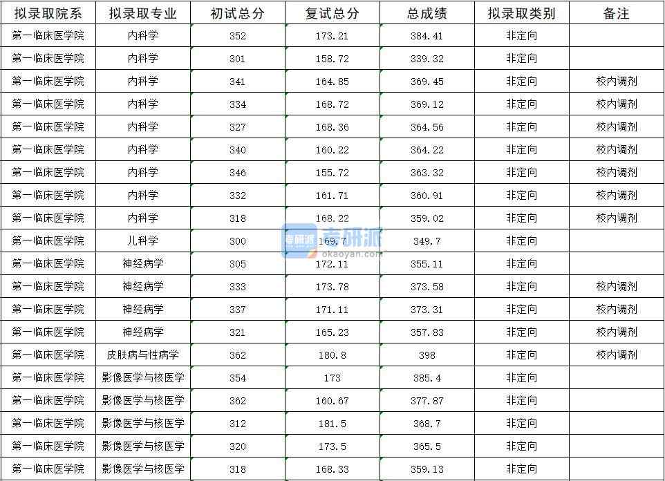 2020年暨南大學神經(jīng)病學研究生錄取分數(shù)線