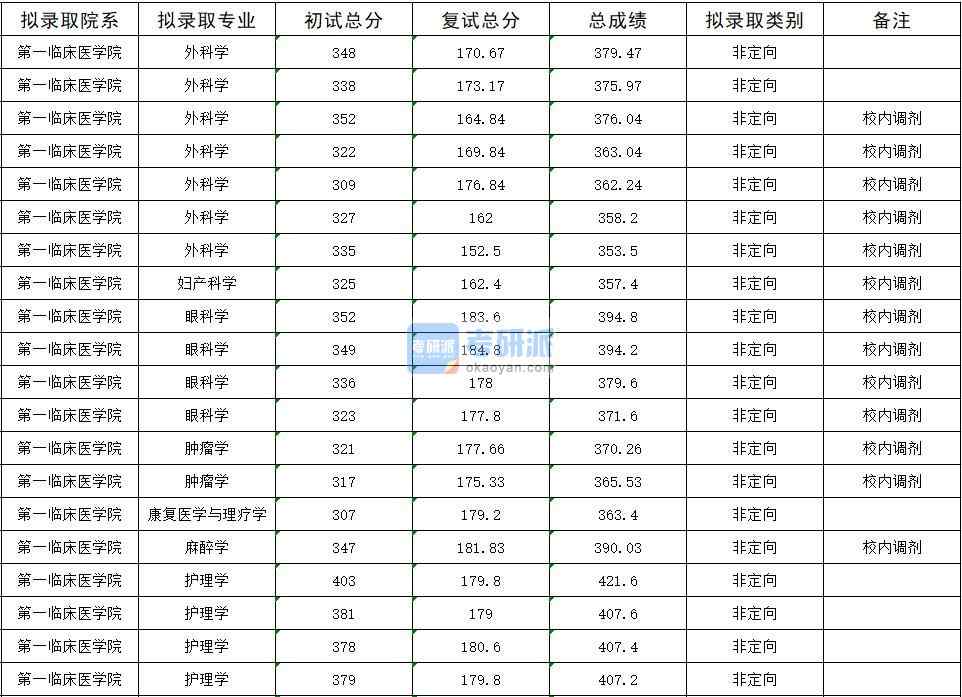 2020年暨南大學(xué)外科學(xué)研究生錄取分數(shù)線