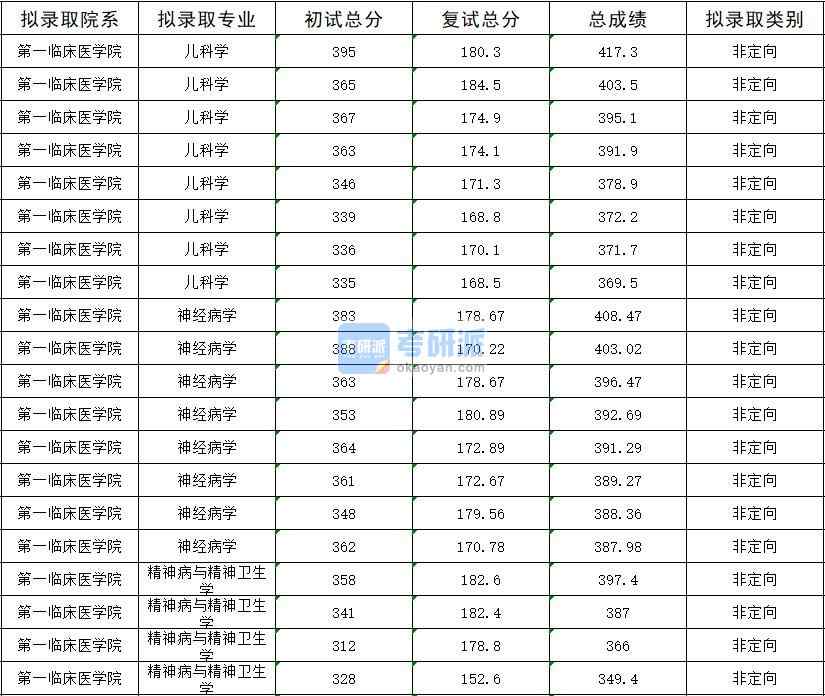 2020年暨南大學神經(jīng)病學研究生錄取分數(shù)線