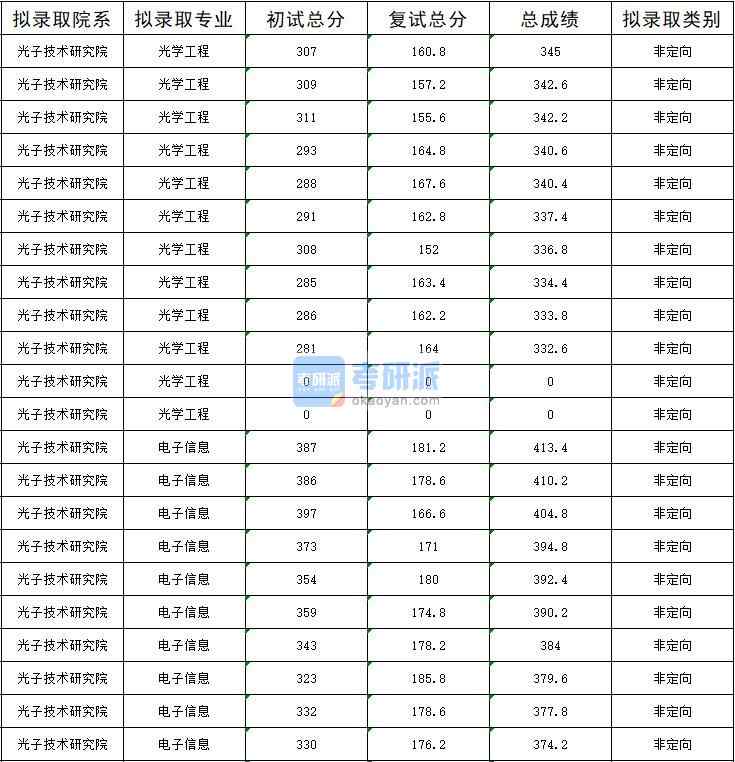 2020年暨南大學光學工程研究生錄取分數(shù)線