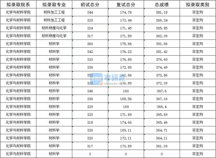 2020年暨南大學(xué)材料學(xué)研究生錄取分?jǐn)?shù)線