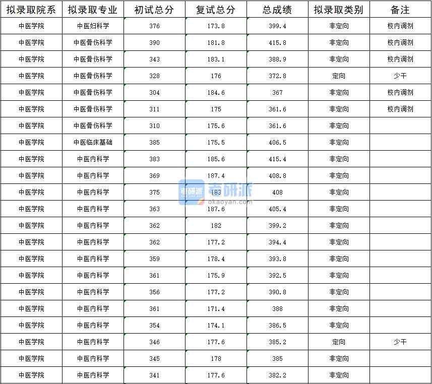 2020年暨南大學(xué)中醫(yī)內(nèi)科學(xué)研究生錄取分?jǐn)?shù)線