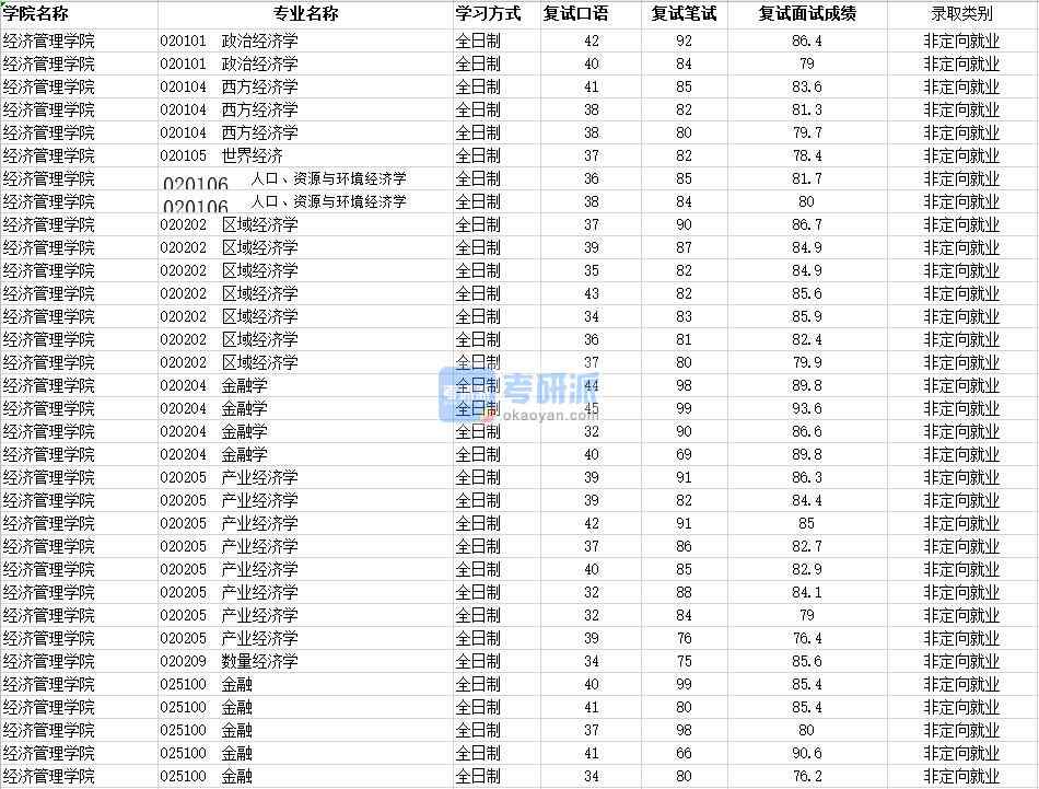 2020年南昌大學(xué)人口、資源與環(huán)境經(jīng)濟(jì)學(xué)研究生錄取分?jǐn)?shù)線