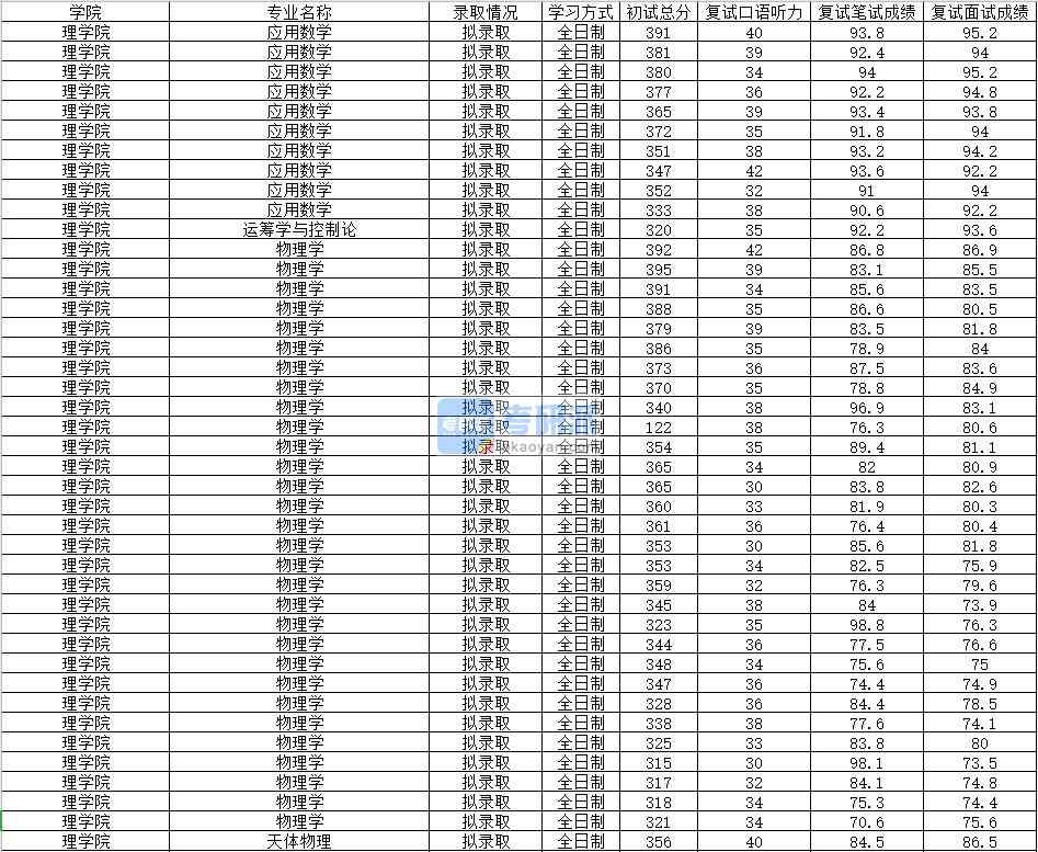 2020年南昌大學天體物理研究生錄取分數(shù)線