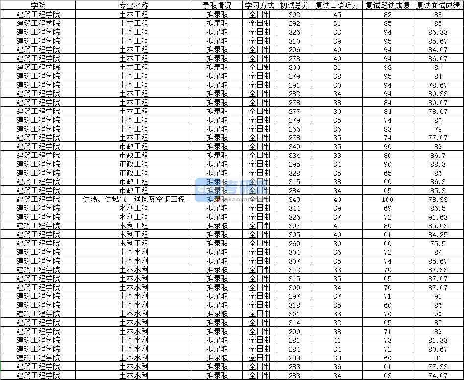 2020年南昌大學供熱、供燃氣、通風及空調(diào)工程研究生錄取分數(shù)線