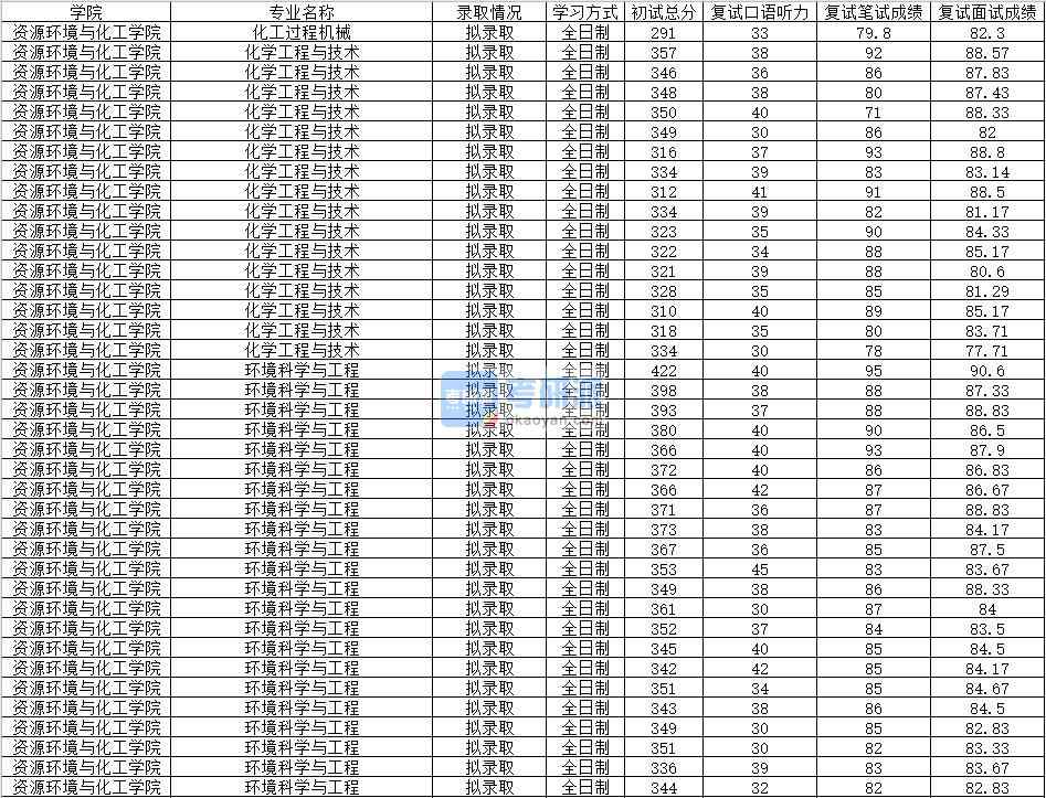 2020年南昌大學(xué)化學(xué)工程與技術(shù)研究生錄取分?jǐn)?shù)線