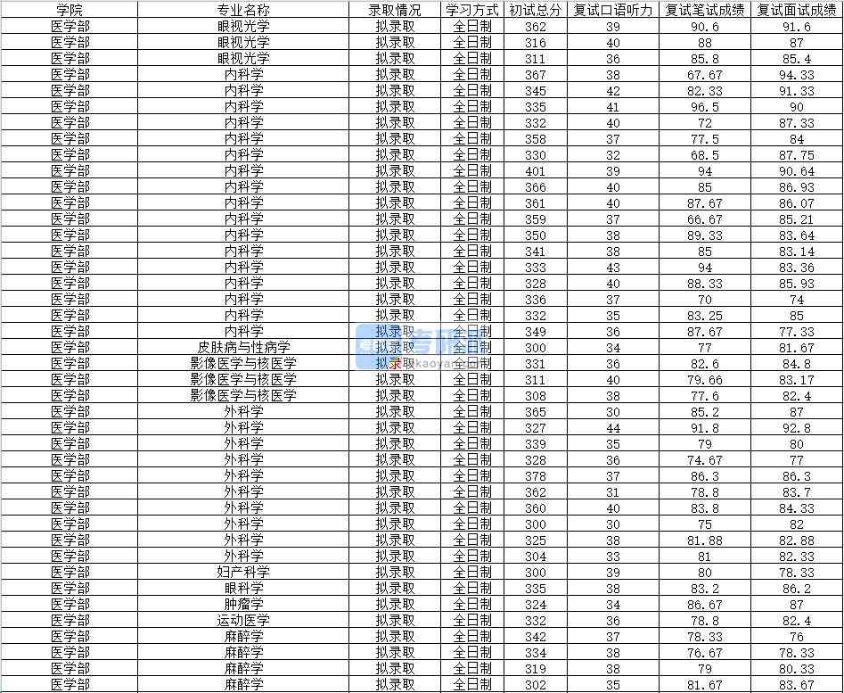 2020年南昌大學(xué)外科學(xué)研究生錄取分?jǐn)?shù)線