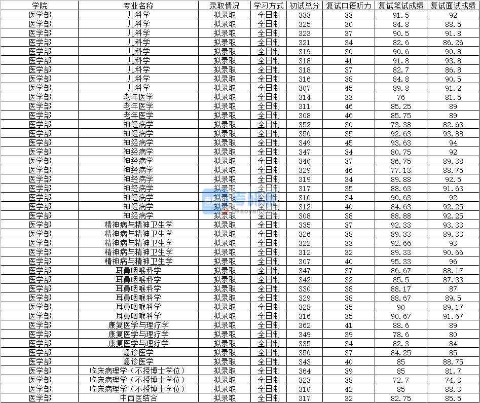 2020年南昌大學老年醫(yī)學研究生錄取分數(shù)線