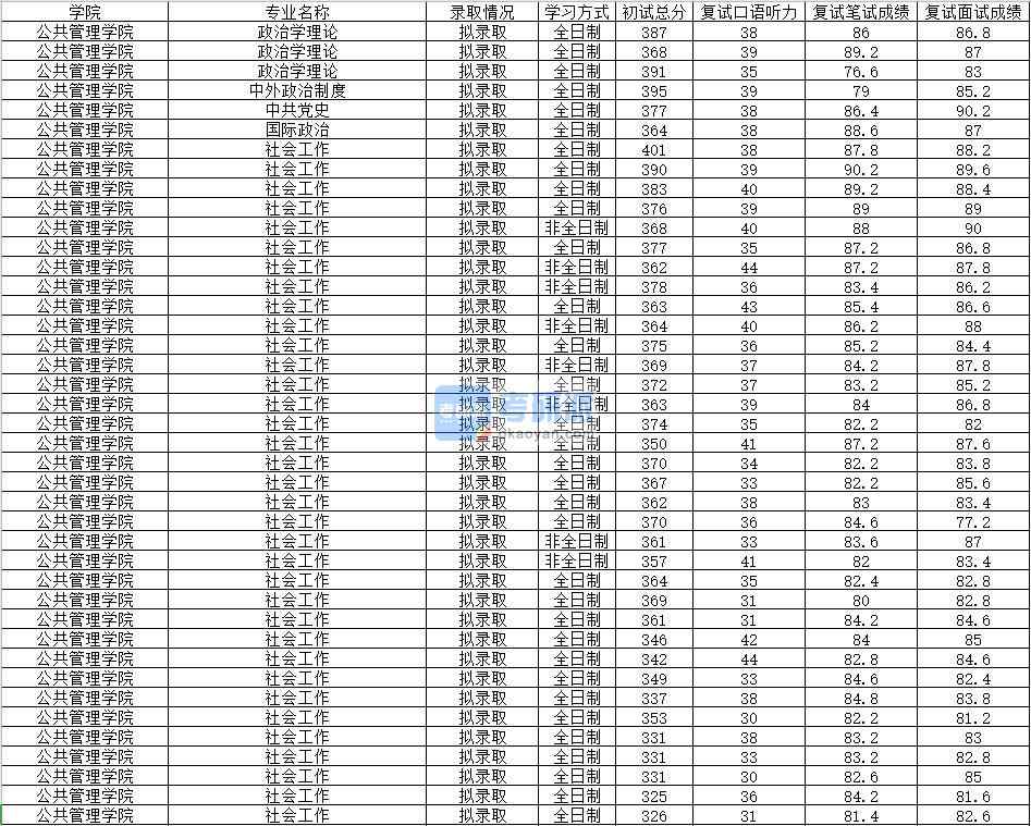 2020年南昌大學中共黨史研究生錄取分數(shù)線