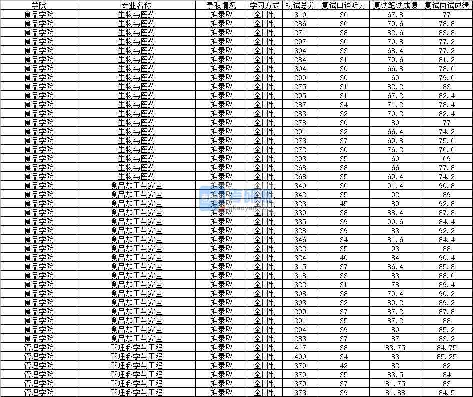 2020年南昌大學管理科學與工程研究生錄取分數(shù)線