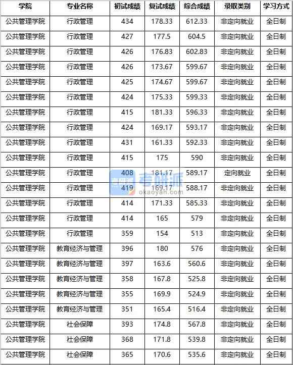 2020年南京農(nóng)業(yè)大學(xué)行政管理研究生錄取分?jǐn)?shù)線