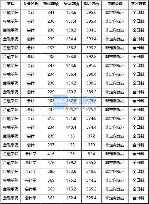 2020年南京農(nóng)業(yè)大學(xué)會計學(xué)研究生錄取分?jǐn)?shù)線