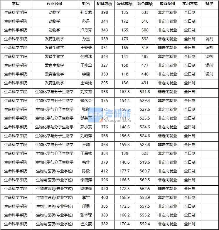 2020年南京農(nóng)業(yè)大學生物化學與分子生物學研究生錄取分數(shù)線