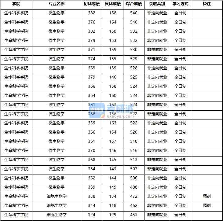 2020年南京農(nóng)業(yè)大學(xué)細胞生物學(xué)研究生錄取分?jǐn)?shù)線