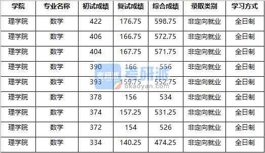 2020年南京農(nóng)業(yè)大學(xué)數(shù)學(xué)研究生錄取分?jǐn)?shù)線(xiàn)