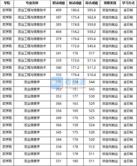 2020年南京農(nóng)業(yè)大學(xué)農(nóng)業(yè)信息學(xué)研究生錄取分?jǐn)?shù)線