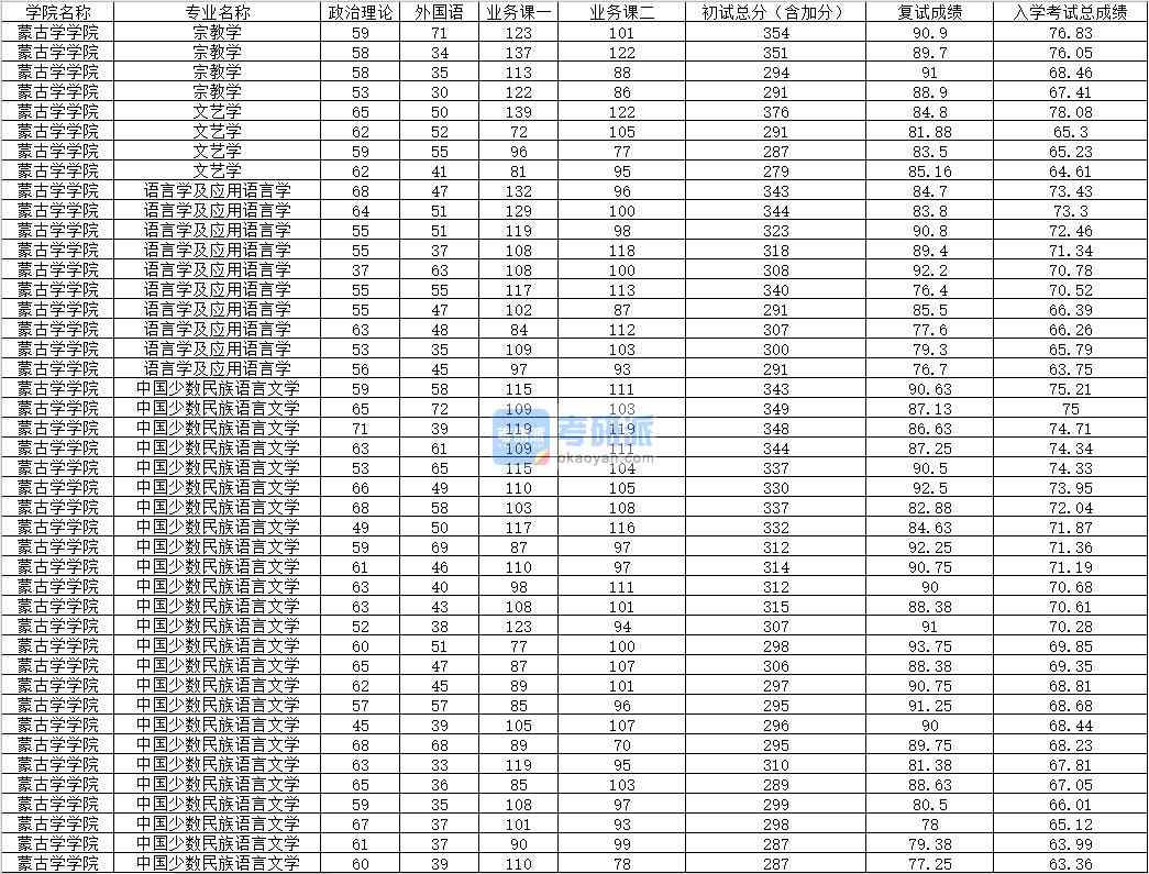 2020年內(nèi)蒙古大學語言學及應用語言學研究生錄取分數(shù)線