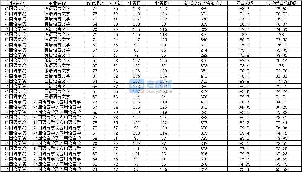 2020年內(nèi)蒙古大學(xué)俄語語言文學(xué)研究生錄取分數(shù)線