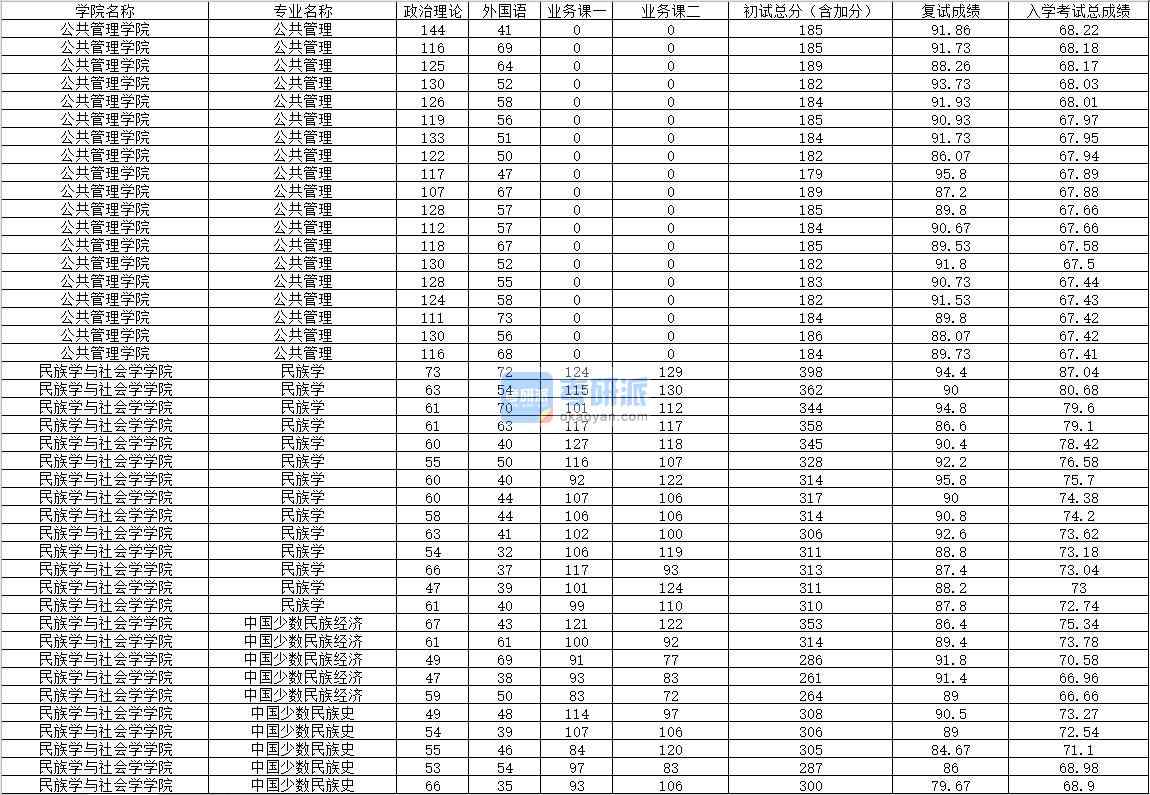 2020年內(nèi)蒙古大學中國少數(shù)民族史研究生錄取分數(shù)線