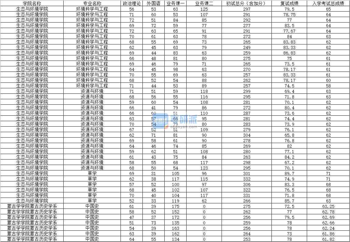 2020年內(nèi)蒙古大學(xué)中國史研究生錄取分?jǐn)?shù)線