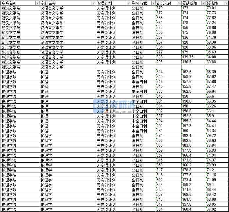 2020年延邊大學漢語言文字學研究生錄取分數(shù)線