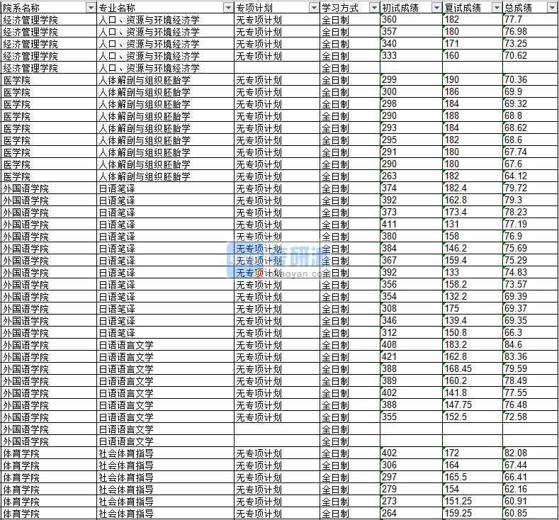 2020年延邊大學(xué)人口、資源與環(huán)境經(jīng)濟(jì)學(xué)研究生錄取分?jǐn)?shù)線