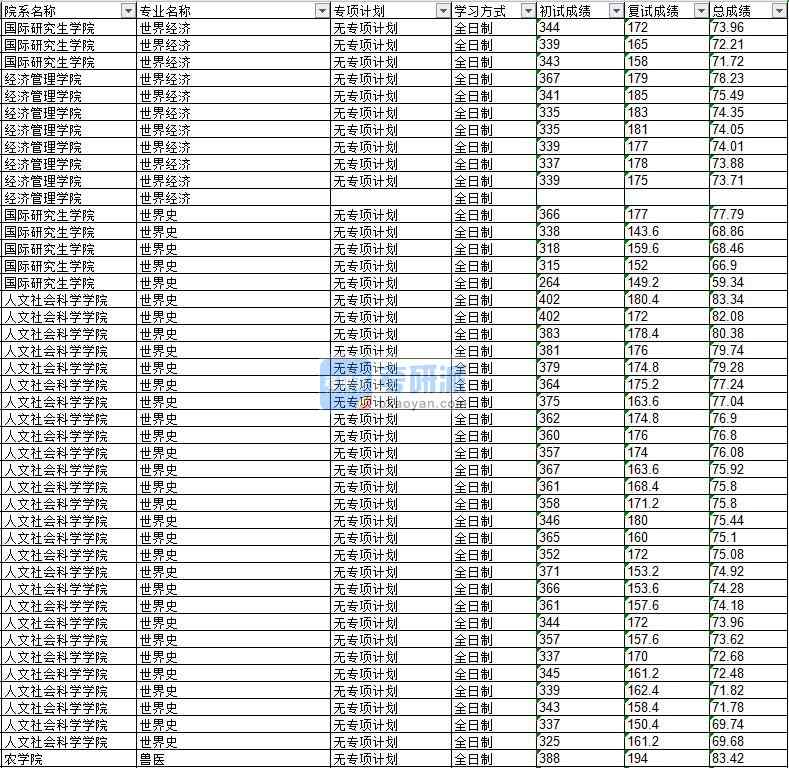 2020年延邊大學世界史研究生錄取分數線