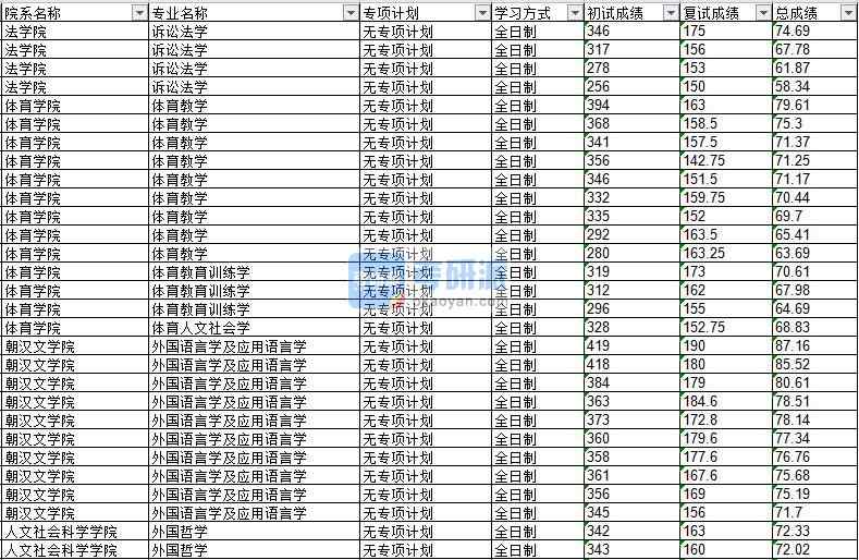 2020年延邊大學(xué)外國語言學(xué)及應(yīng)用語言學(xué)研究生錄取分?jǐn)?shù)線