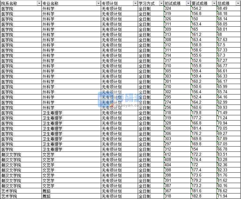 2020年延邊大學文藝學研究生錄取分數(shù)線