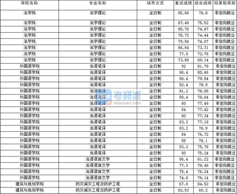 2020年云南大學(xué)法語(yǔ)語(yǔ)言文學(xué)研究生錄取分?jǐn)?shù)線