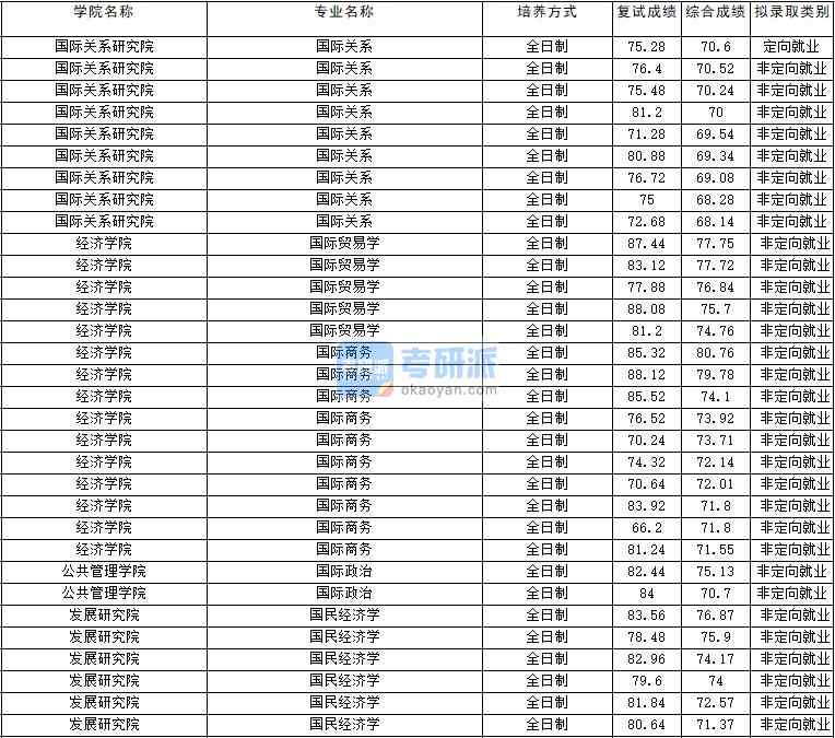 2020年云南大學國際貿易學研究生錄取分數(shù)線