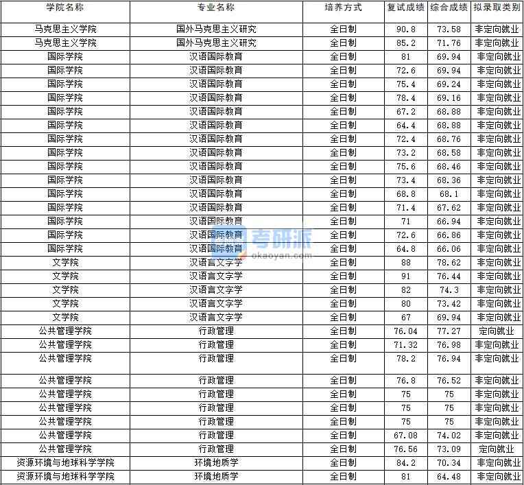 2020年云南大學行政管理研究生錄取分數(shù)線