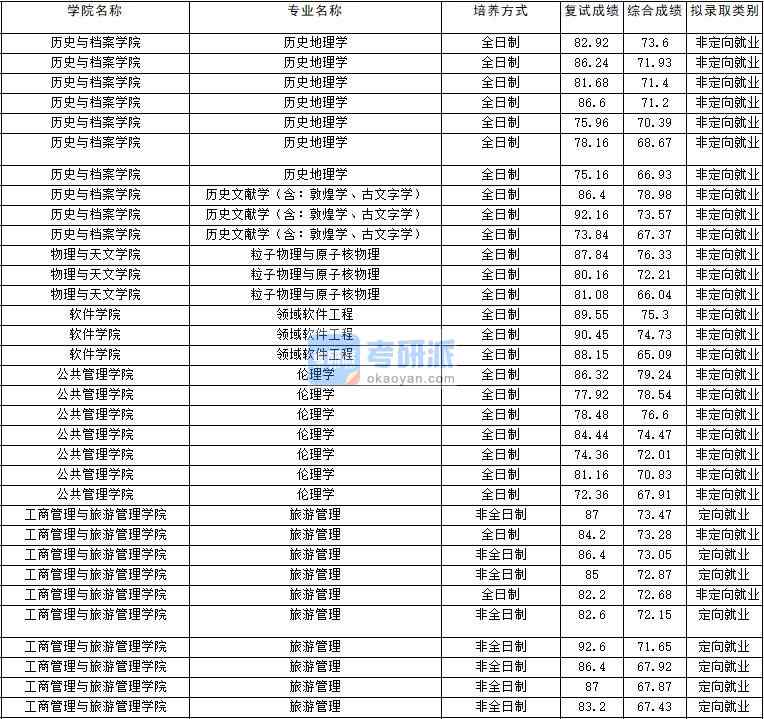 2020年云南大學粒子物理與原子核物理研究生錄取分數(shù)線