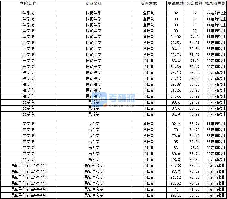 2020年云南大學(xué)民俗學(xué)研究生錄取分數(shù)線