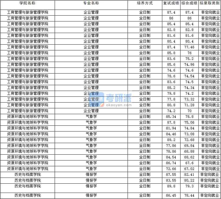 2020年云南大學(xué)情報(bào)學(xué)研究生錄取分?jǐn)?shù)線