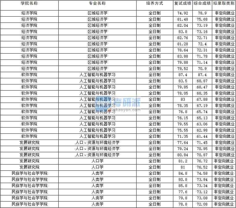 2020年云南大學(xué)人口、資源與環(huán)境經(jīng)濟學(xué)研究生錄取分?jǐn)?shù)線